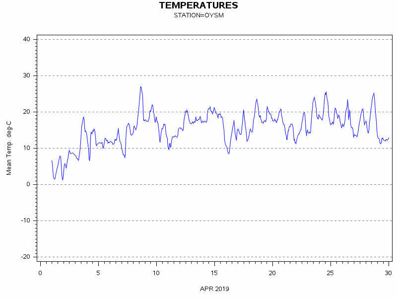 TEMPgraph