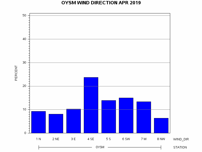 WINDDgraph