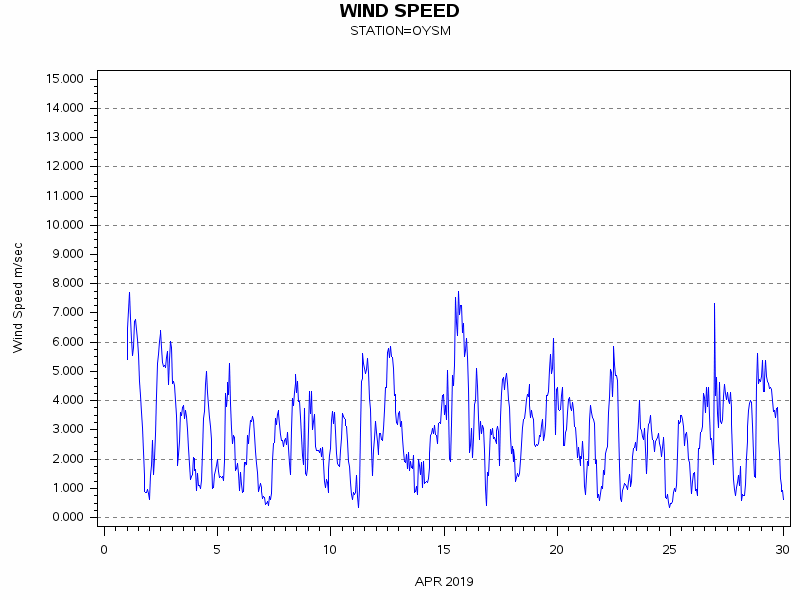 WINDSgraph