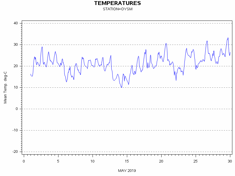 TEMPgraph