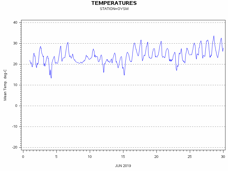 TEMPgraph