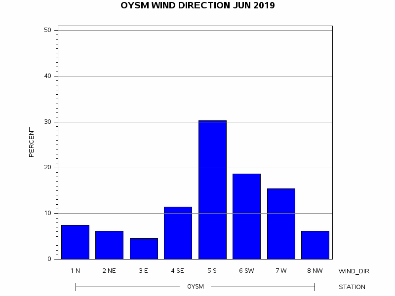WINDDgraph
