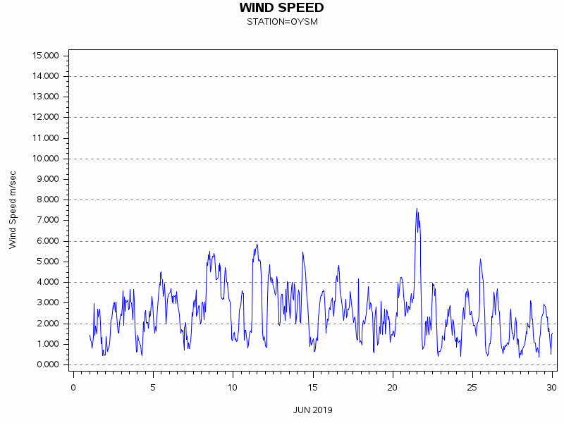 WINDSgraph