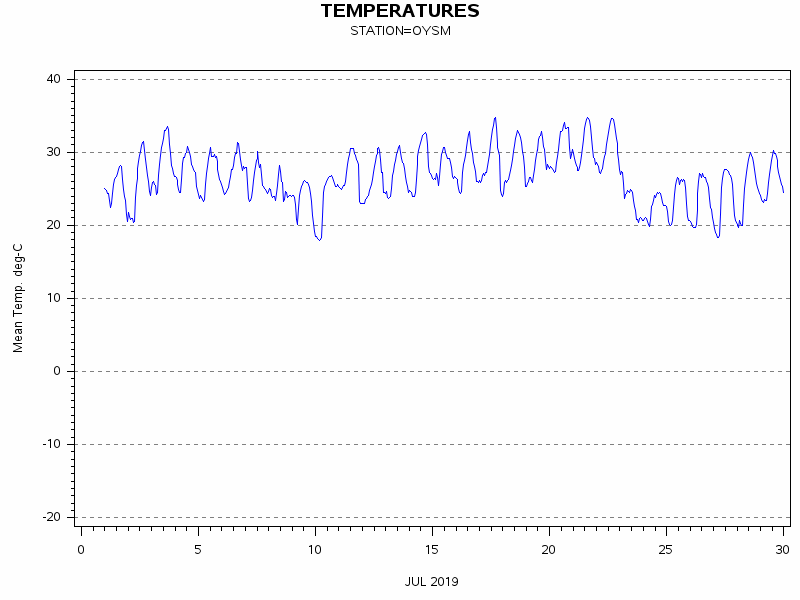 TEMPgraph