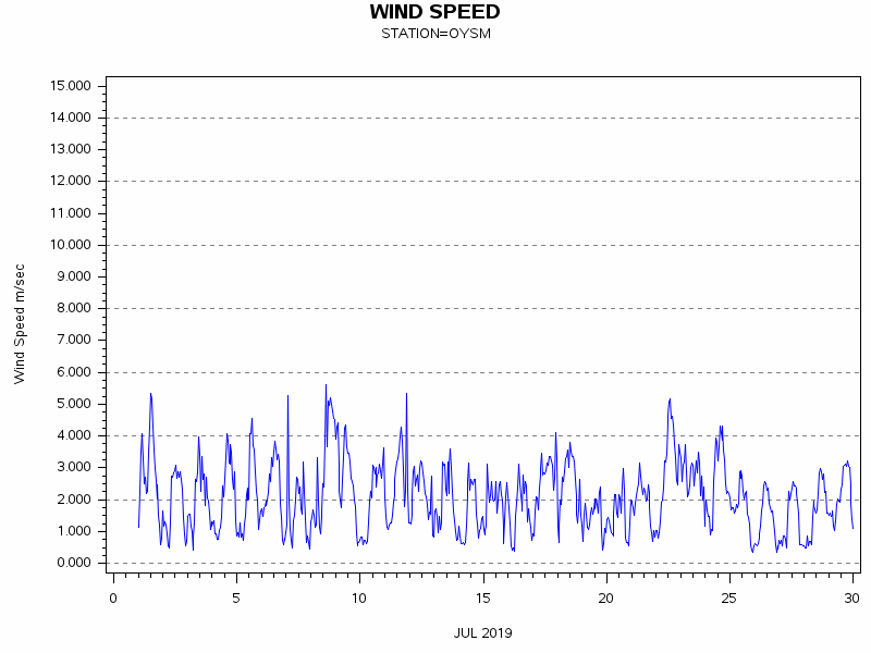 WINDSgraph