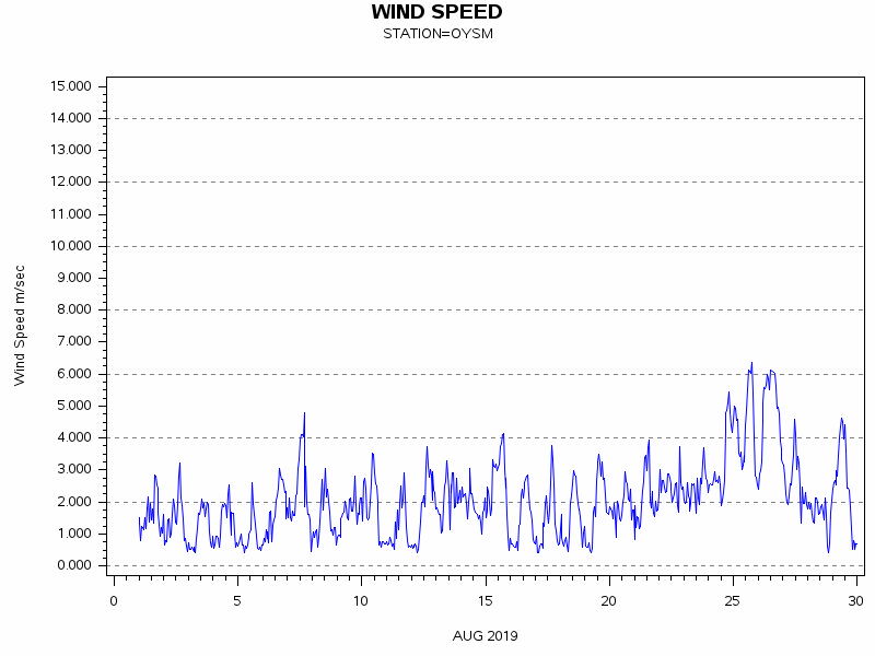 WINDSgraph