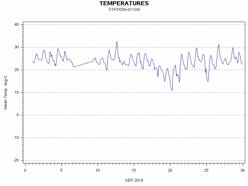 TEMPgraph