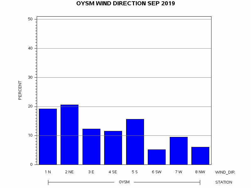 WINDDgraph