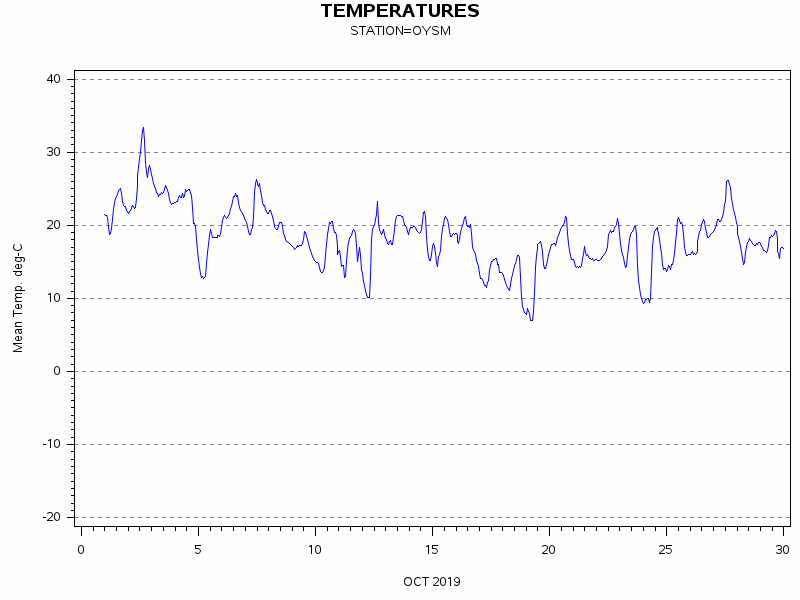 TEMPgraph