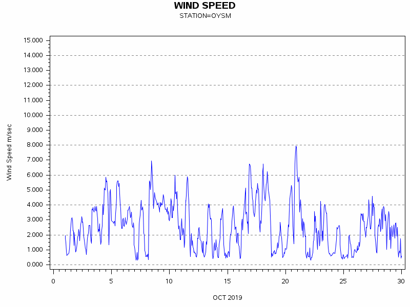 WINDSgraph
