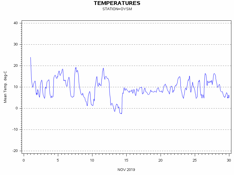 TEMPgraph