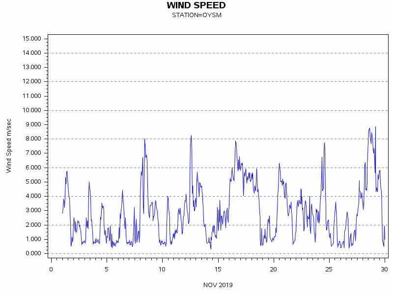 WINDSgraph