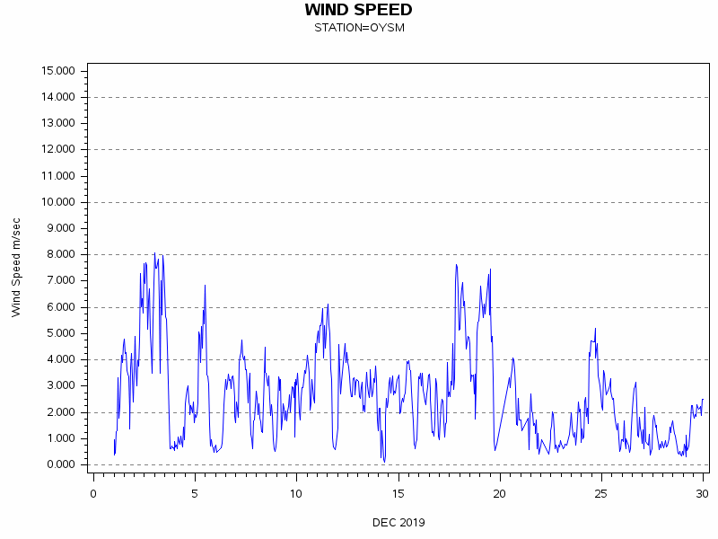WINDSgraph