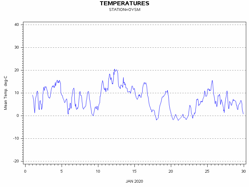 TEMPgraph