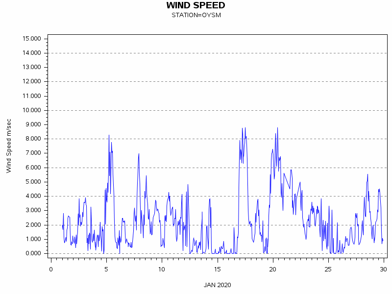 WINDSgraph