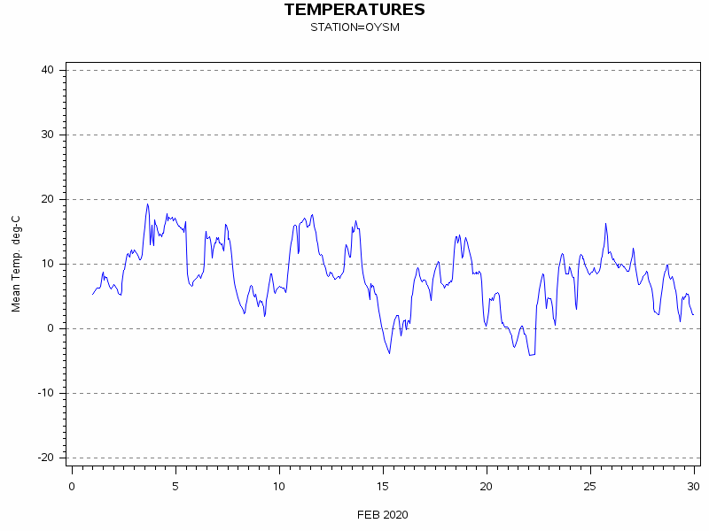 TEMPgraph