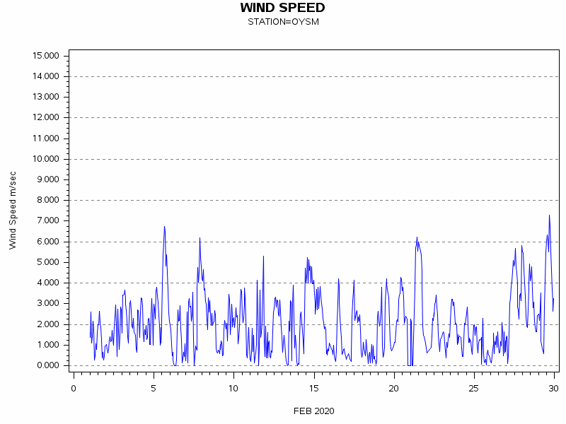 WINDSgraph