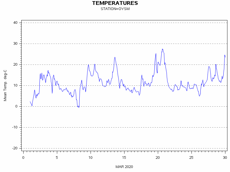 TEMPgraph