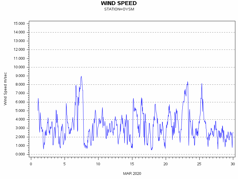 WINDSgraph
