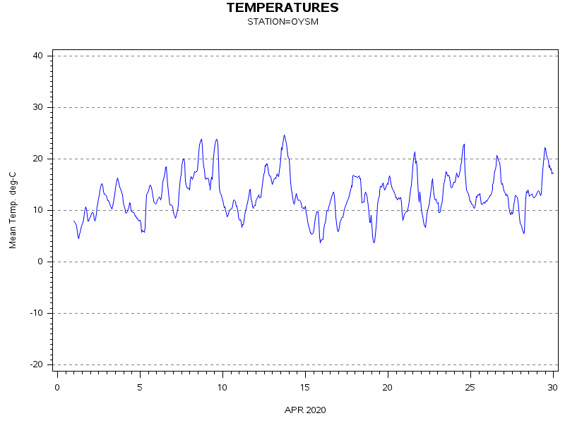 TEMPgraph