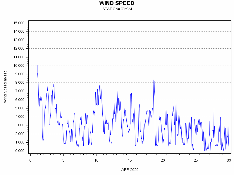 WINDSgraph