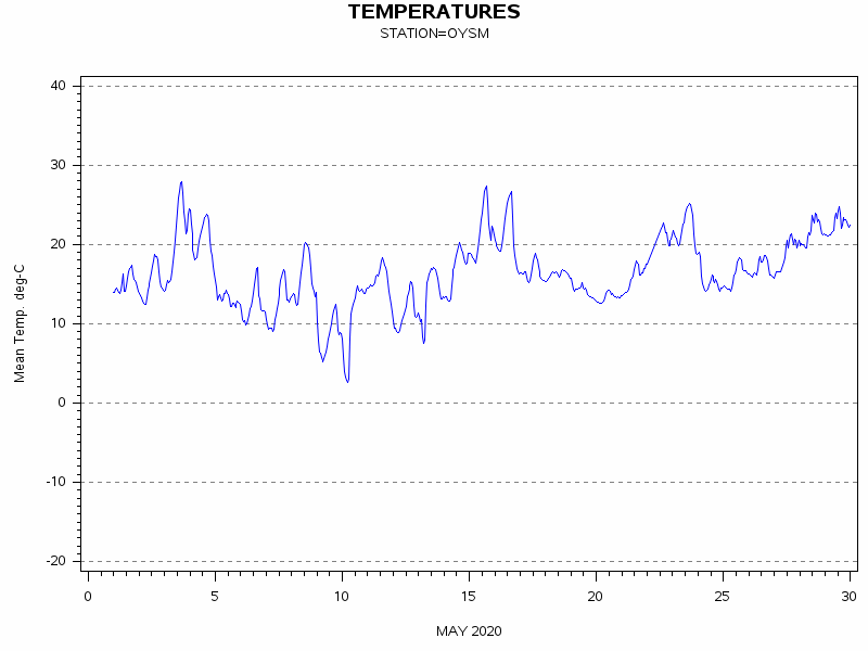TEMPgraph