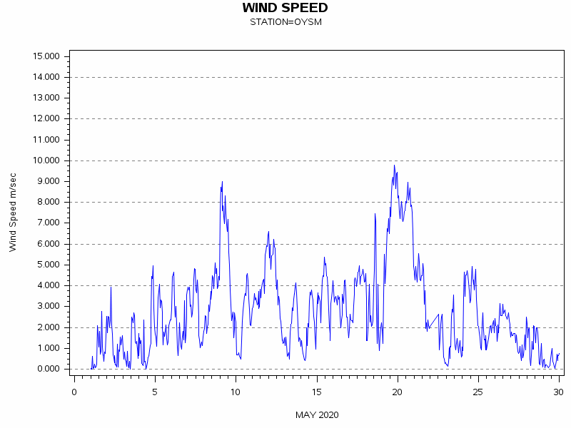 WINDSgraph