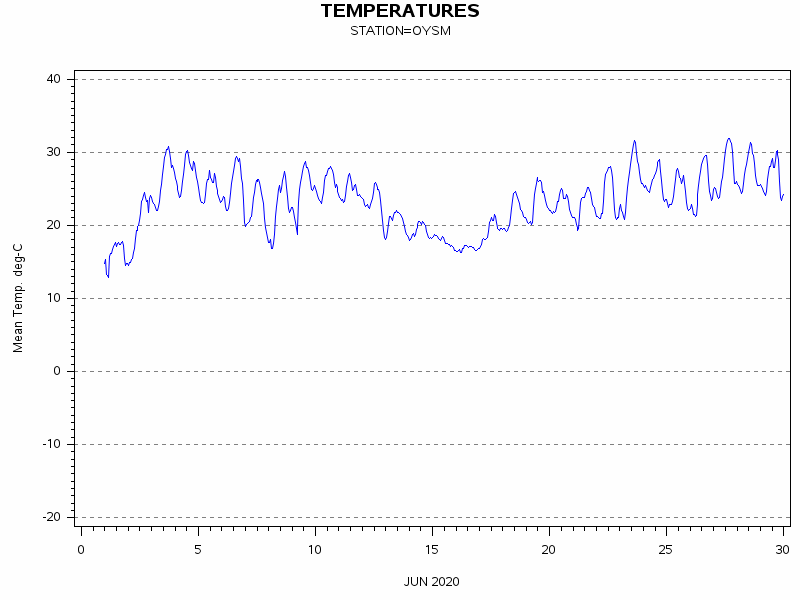 TEMPgraph
