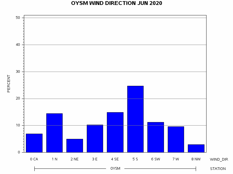 WINDDgraph