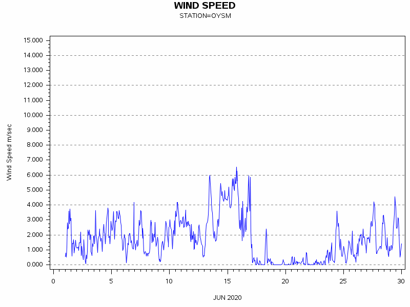 WINDSgraph