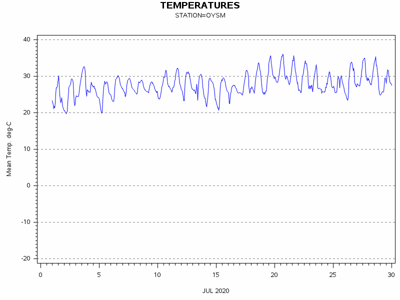 TEMPgraph
