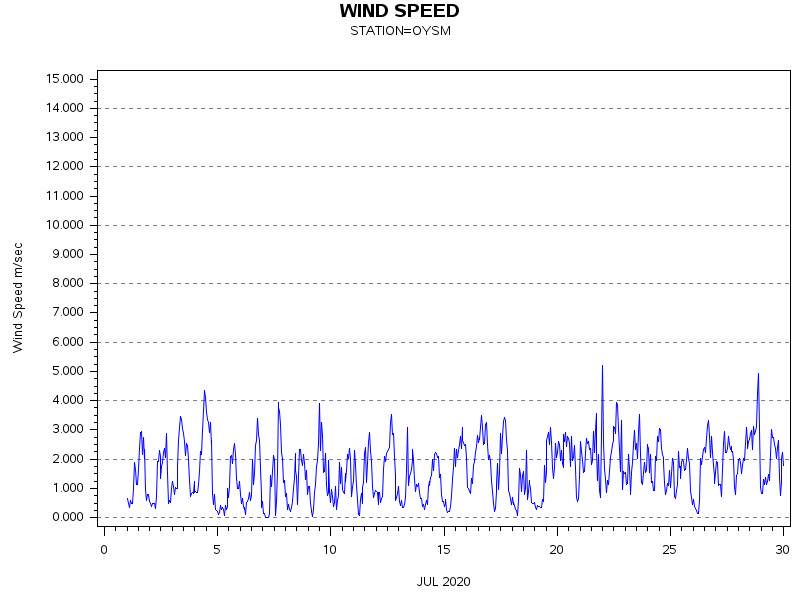 WINDSgraph
