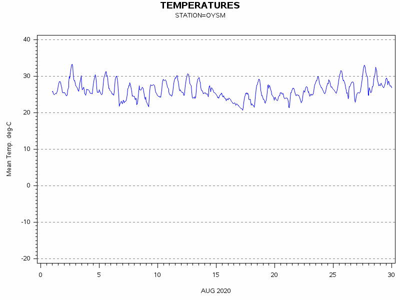 TEMPgraph