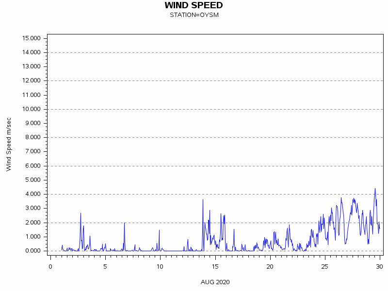 WINDSgraph
