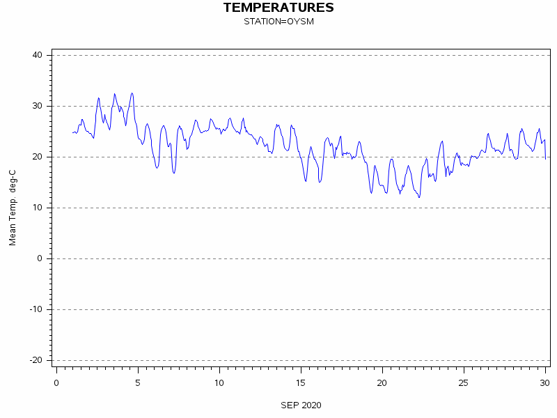 TEMPgraph