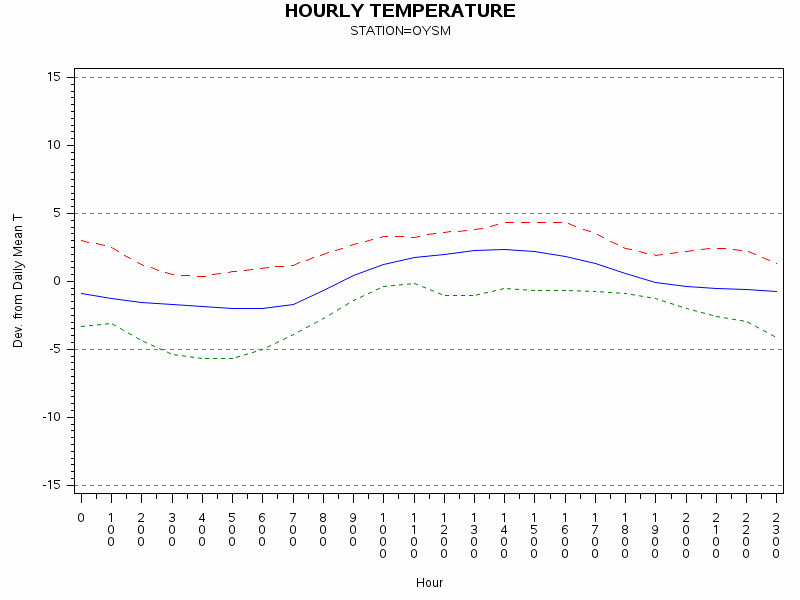 TEMP1graph