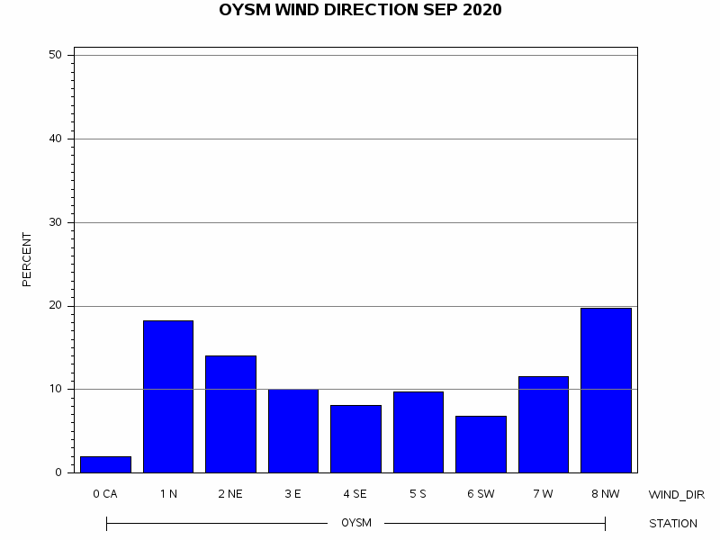 WINDDgraph