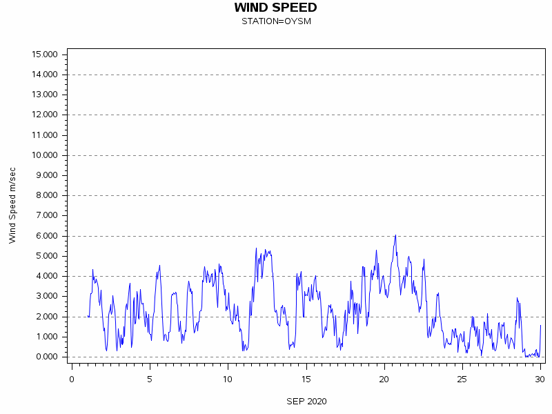 WINDSgraph