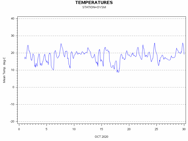 TEMPgraph