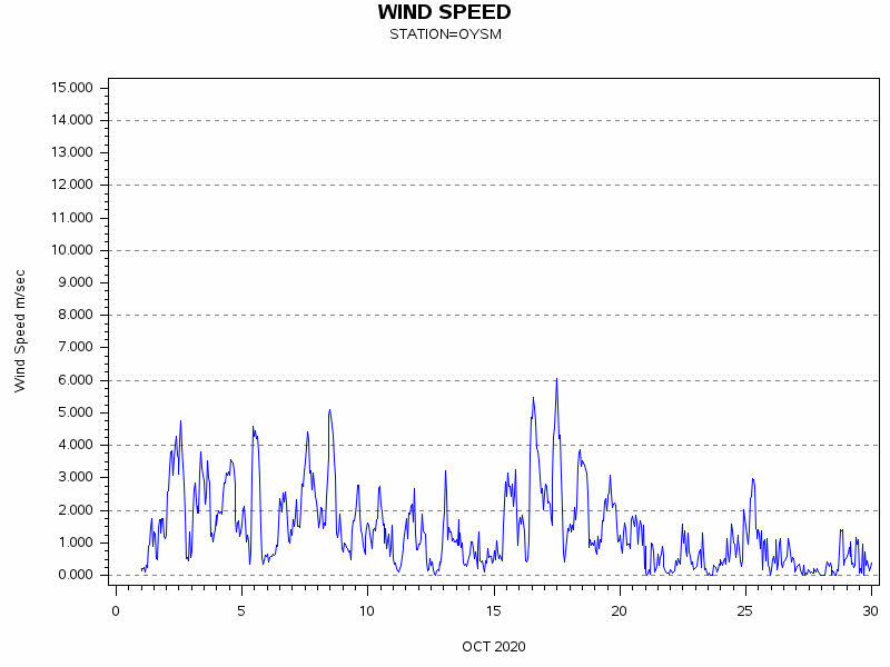WINDSgraph