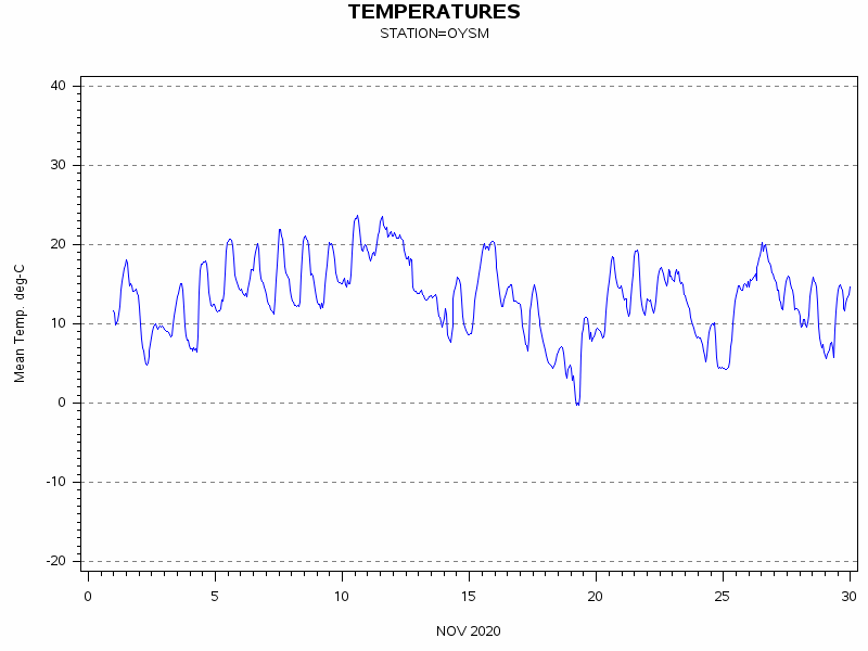 TEMPgraph