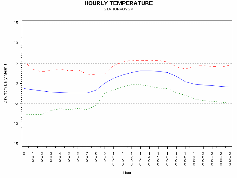 TEMP1graph