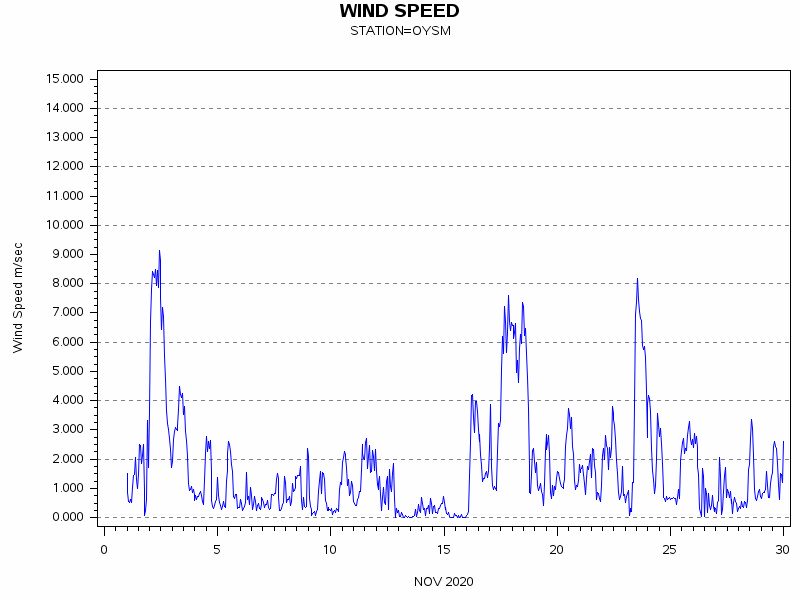 WINDSgraph