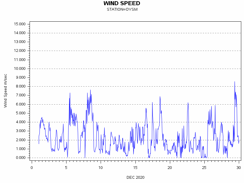 WINDSgraph