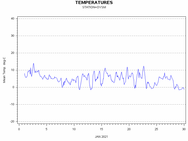 TEMPgraph