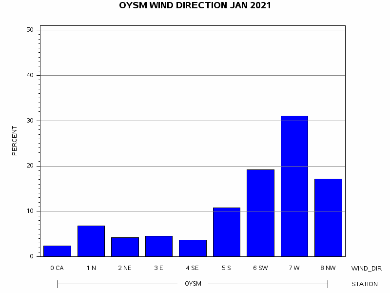 WINDDgraph