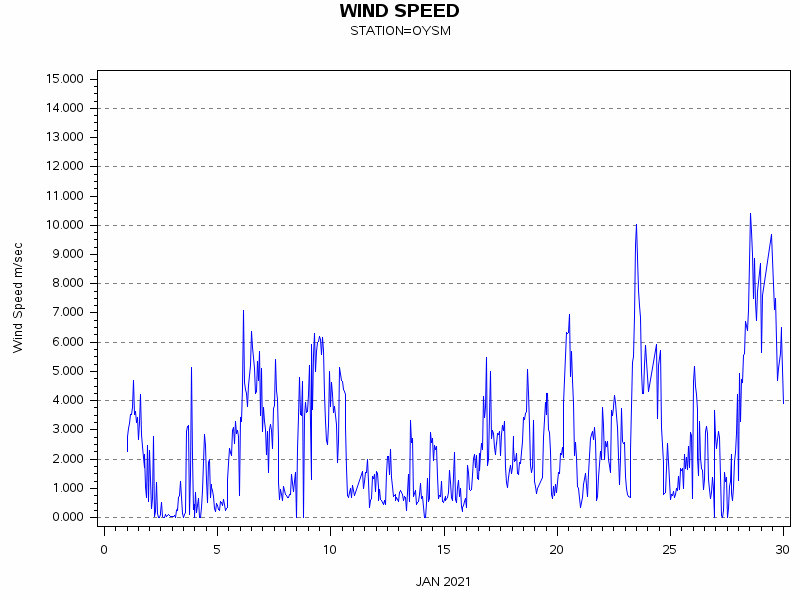 WINDSgraph