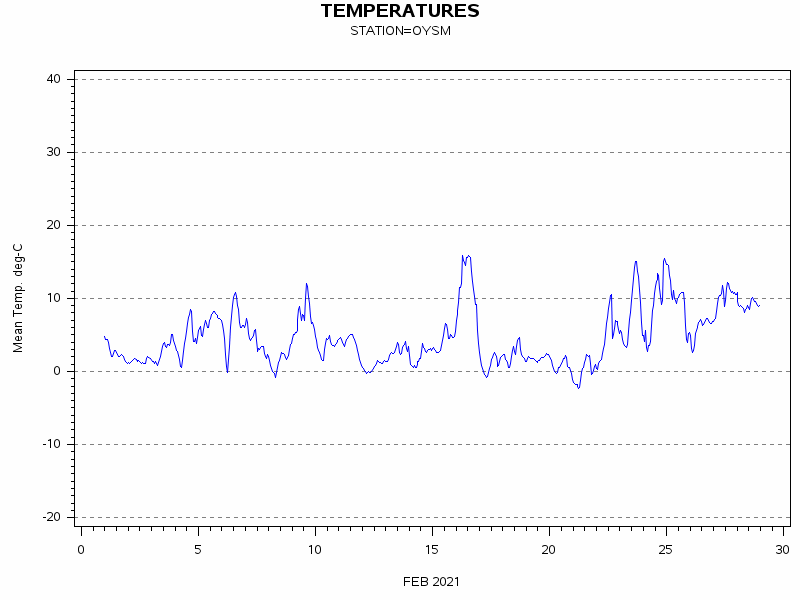 TEMPgraph
