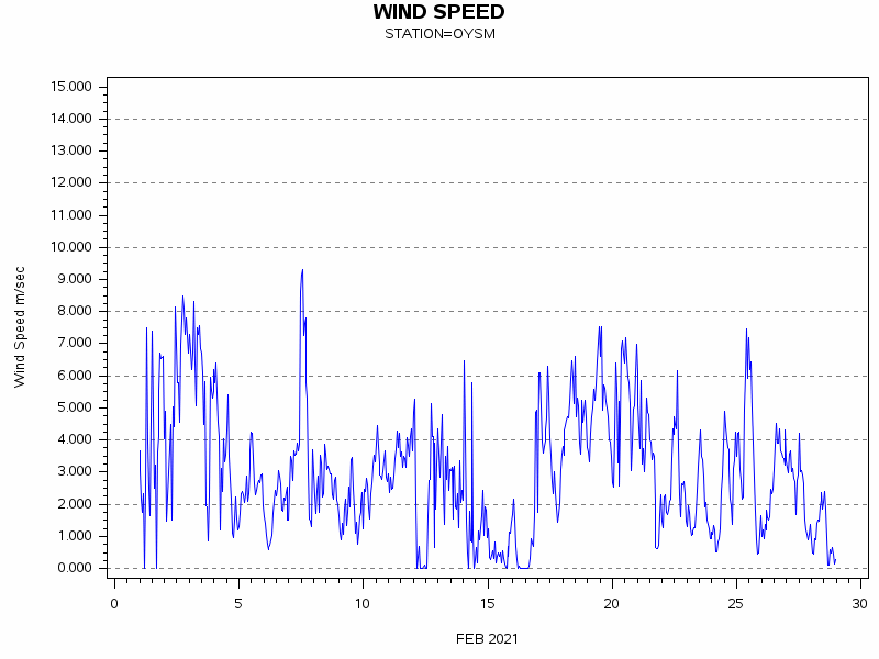 WINDSgraph