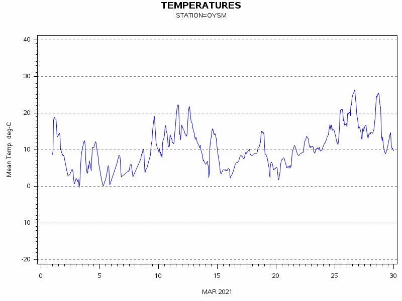 TEMPgraph